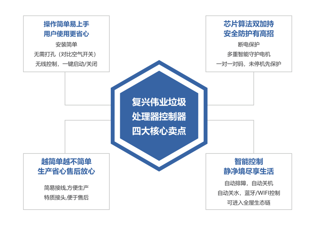 更智能、更安全！復興偉業(yè)廚余垃圾處理器控制器引領低碳新發(fā)展！